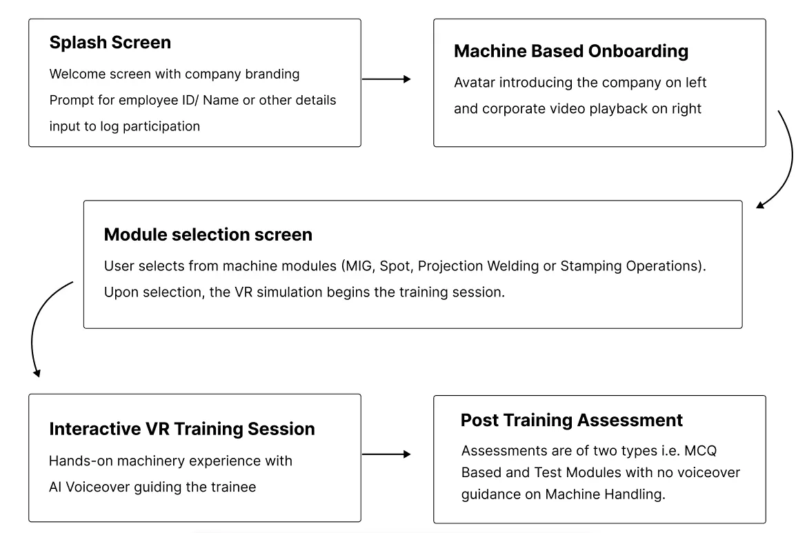 Flow of a VR welding training session: sign-in screen, avatar onboarding, module selection, guided VR practice and post-training assessment